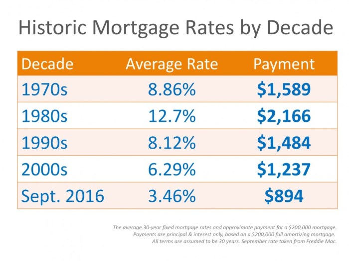 Mortgage rates rate today decade compared interest average payment year housing