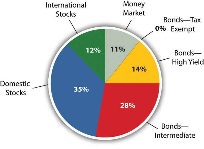 Diversification diversify mutual funds investments wealth investing