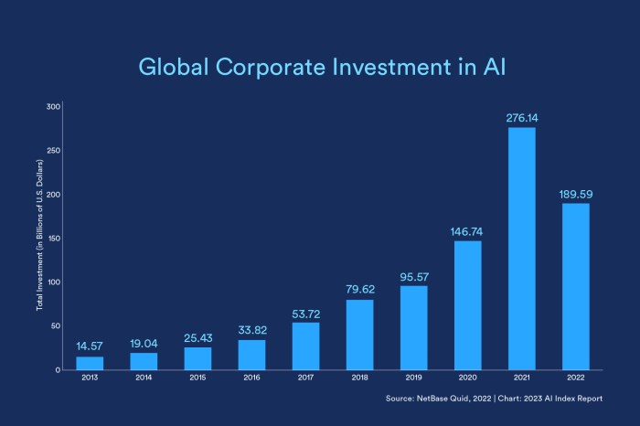 Peran Artificial Intelligence dalam investasi global 2024