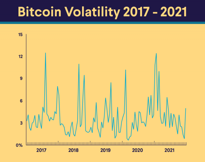 Analisis volatilitas dan prediksi harga Bitcoin jangka panjang