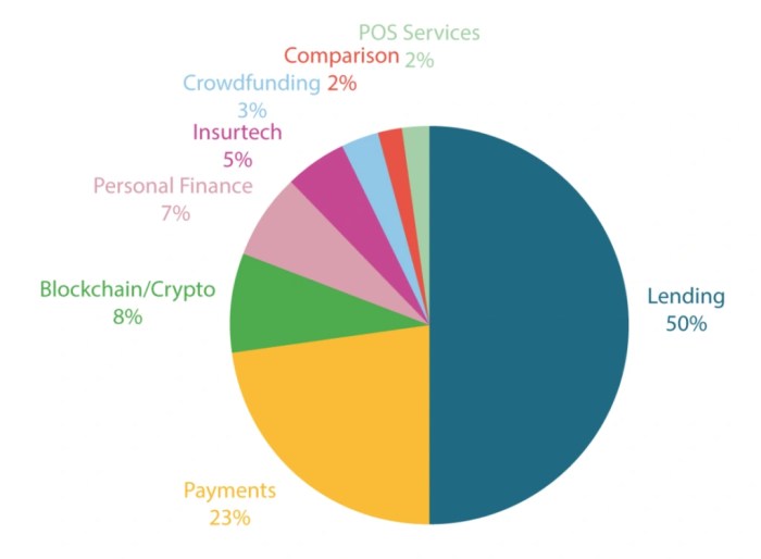 Fintech perkembangan infografis prev