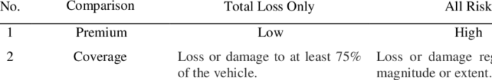 Asuransi mobil all risk vs TLO, mana yang lebih baik