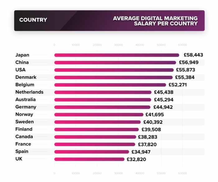 Marketing salaries salary