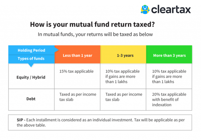 Capital gains funds mutual tax explained bought equity jan after