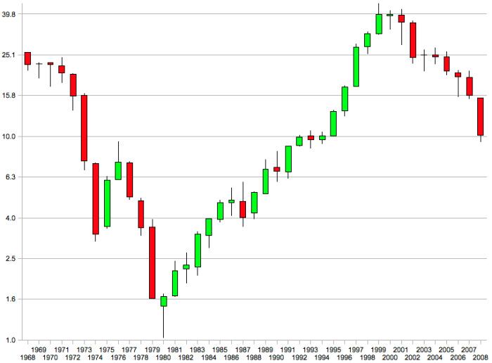 Forex charts class