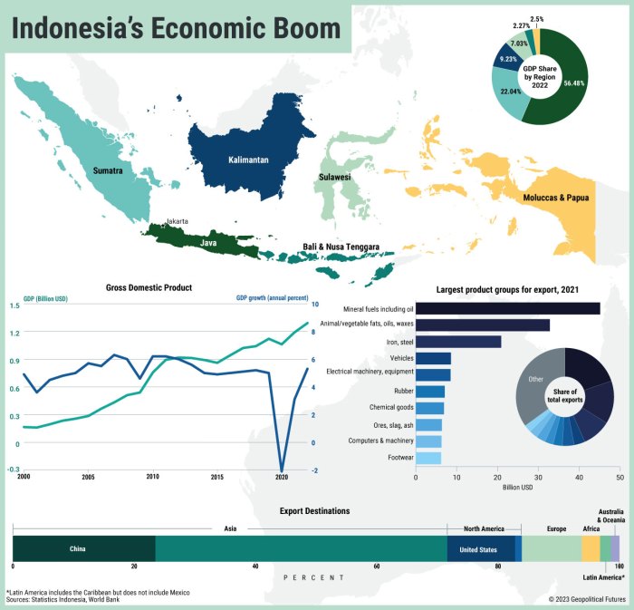 Sektor ekonomi mana yang paling menjanjikan di Indonesia tahun depan?