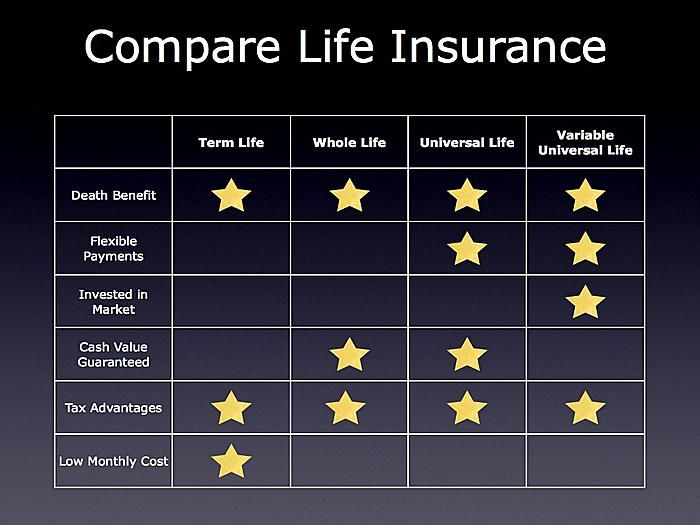 Insurance life term whole types vs different credit