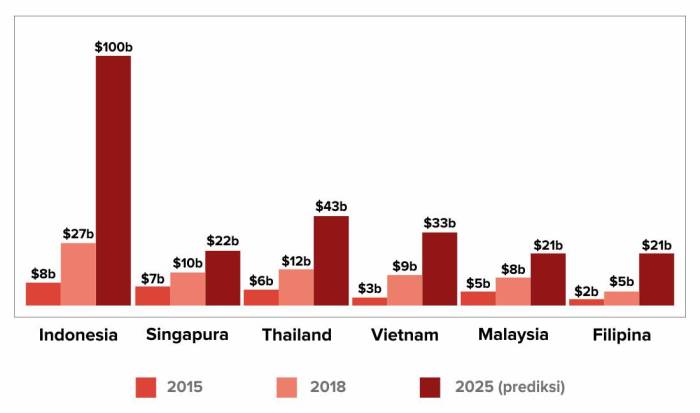 Indonesia startup jumlah peringkat teknologi bisnis inilah