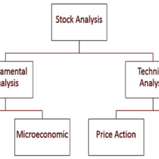 Memahami Analisis Fundamental dan Teknis Saham