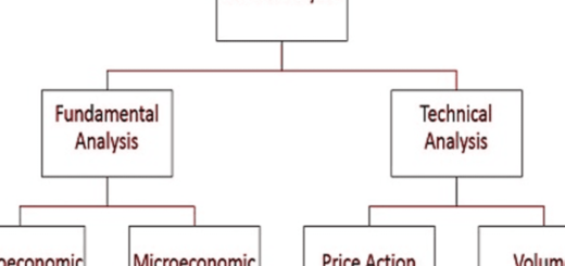 Memahami Analisis Fundamental dan Teknis Saham