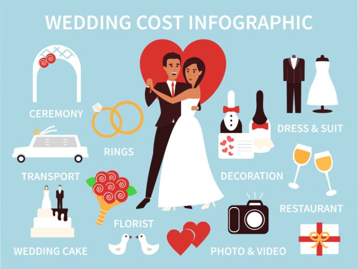 Wedding cost average budget costs much does weddings dj planning knot get statistics married infographic do breakdown results 2011 destination