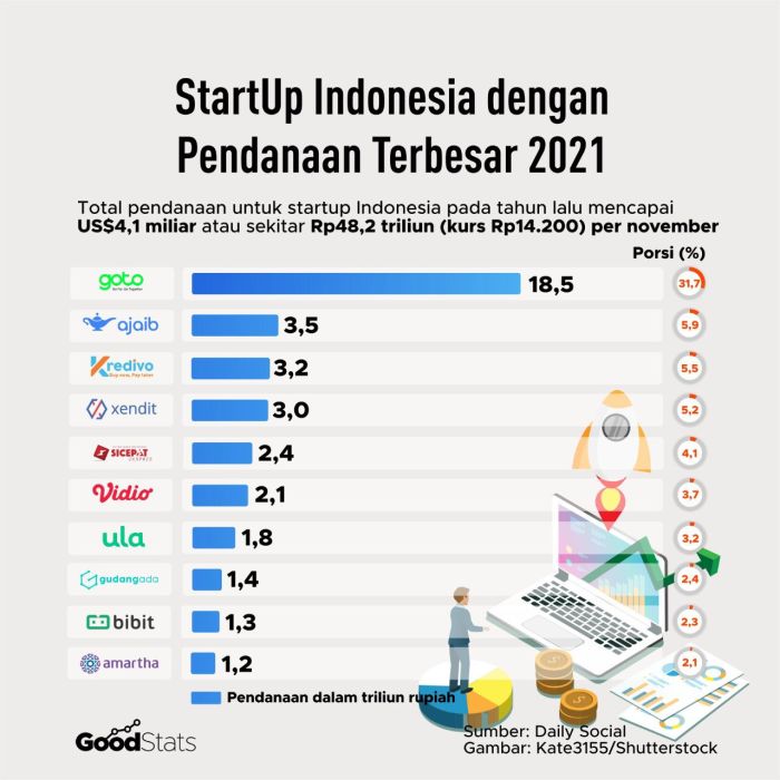 Perbandingan alokasi gaji perusahaan startup dan perusahaan besar di Indonesia