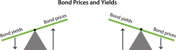 Bond prices yields relationship between understanding business southern journal thesouthern sms whatsapp email print twitter save