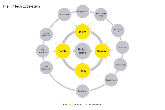 Pengembangan infrastruktur teknologi pendukung ekosistem fintech