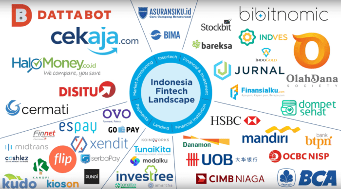 Fintech perkembangan infografis prev