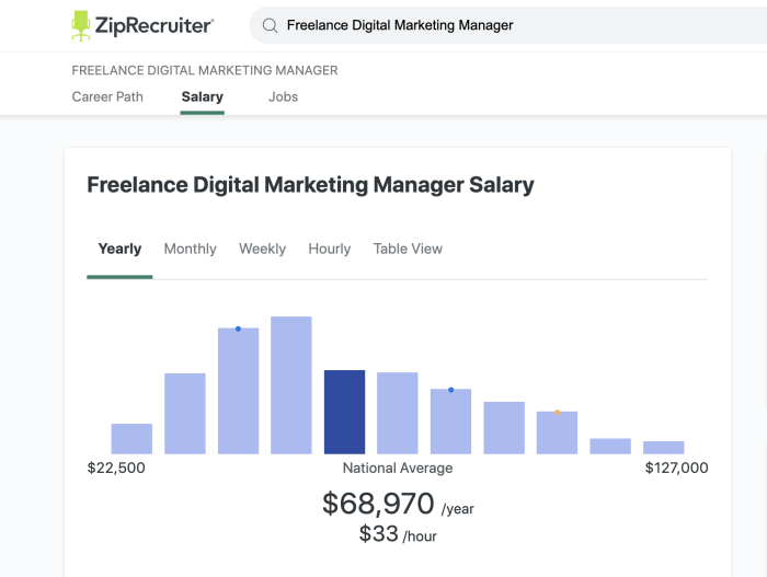 Gaji freelance rata-rata fresh graduate marketing digital