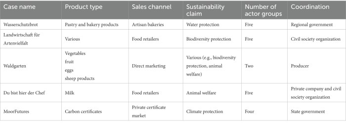 Food security sustainability safety sustainable systems reduction trade right