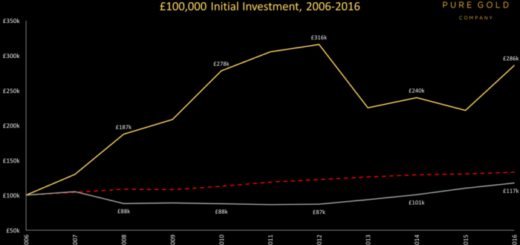 Term long investing options investments
