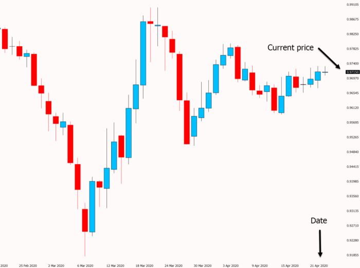 Bagaimana cara membaca grafik forex untuk pemula dengan mudah dan cepat