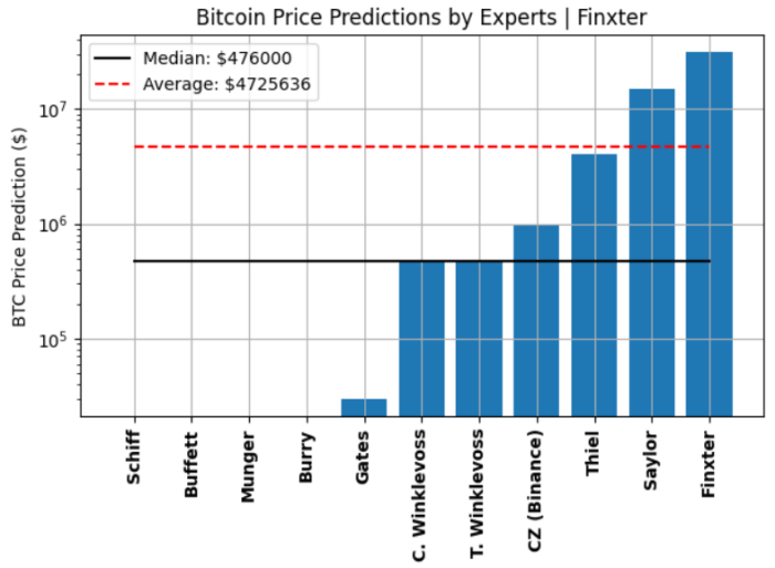 Analisis volatilitas dan prediksi harga Bitcoin jangka panjang