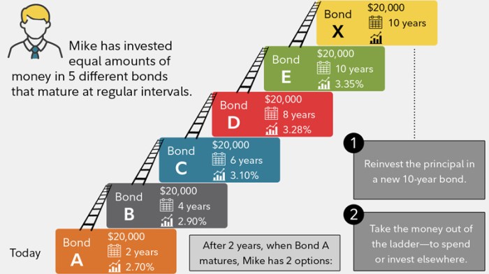Strategi investasi obligasi untuk jangka waktu 5 tahun