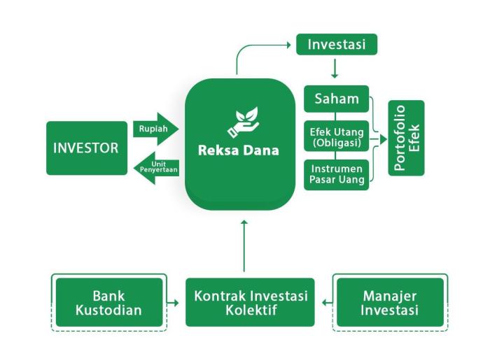 Memulai investasi reksa dana untuk pemula