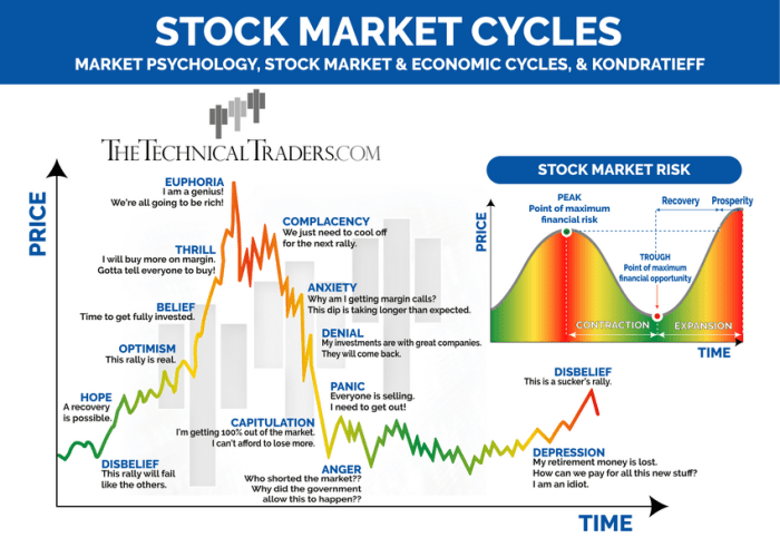 Cycles forex charts investing