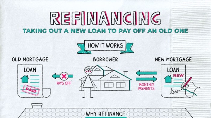 Refinancing mortgage refinance loan types guide alternatives should