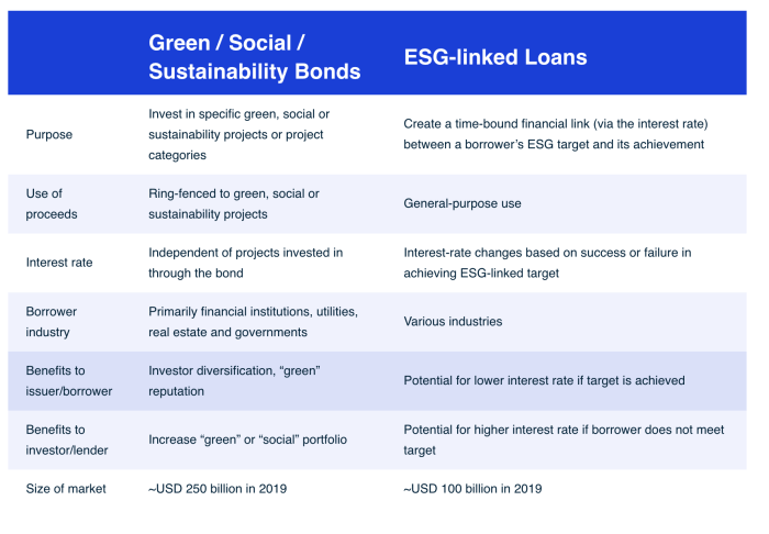 Perbedaan obligasi konvensional dan obligasi green bond