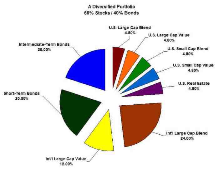 Diversified portfolio stock