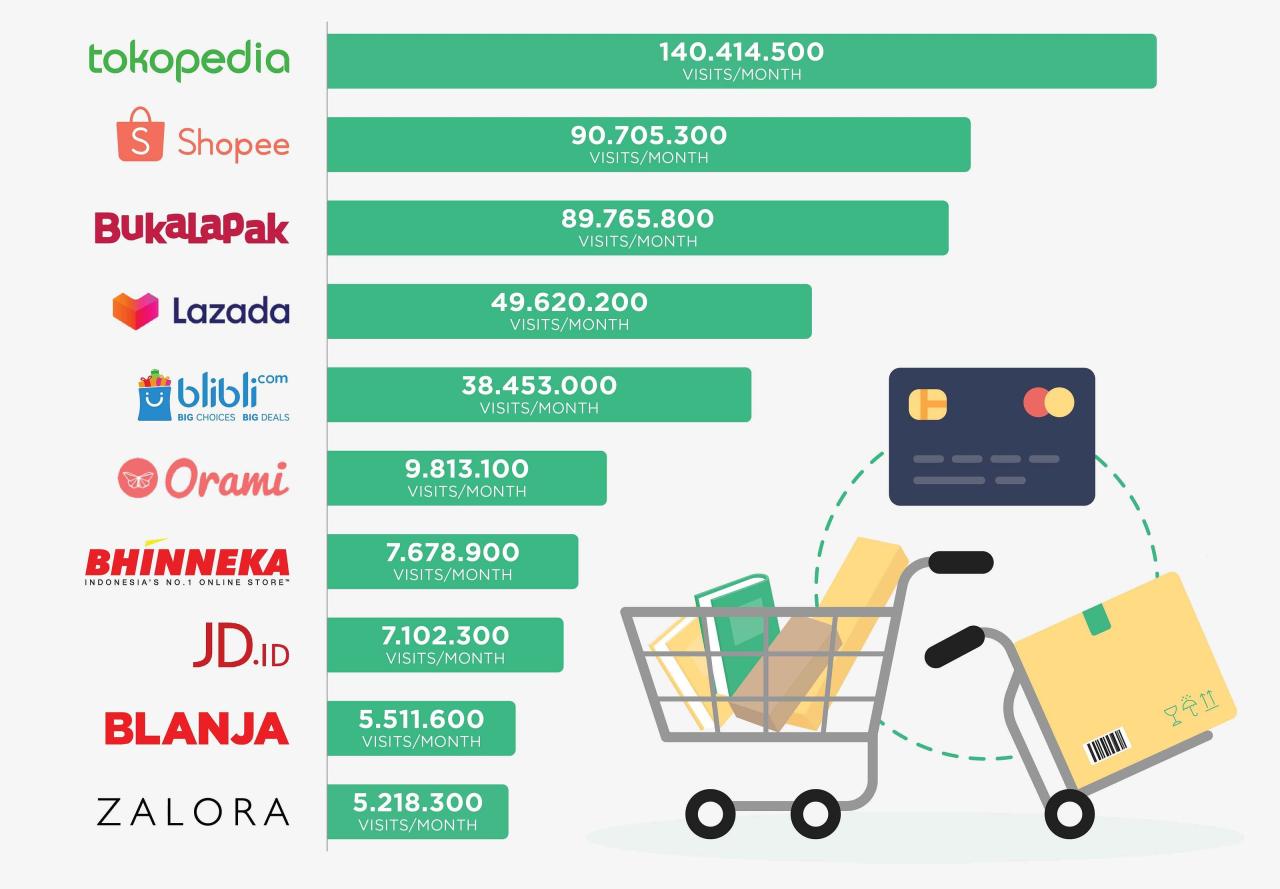 Perbandingan platform e-commerce terbaik untuk bisnis online di Indonesia