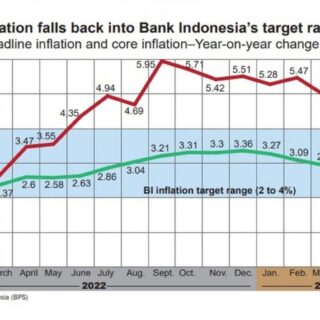 Apakah kenaikan suku bunga efektif menurunkan inflasi di Indonesia?