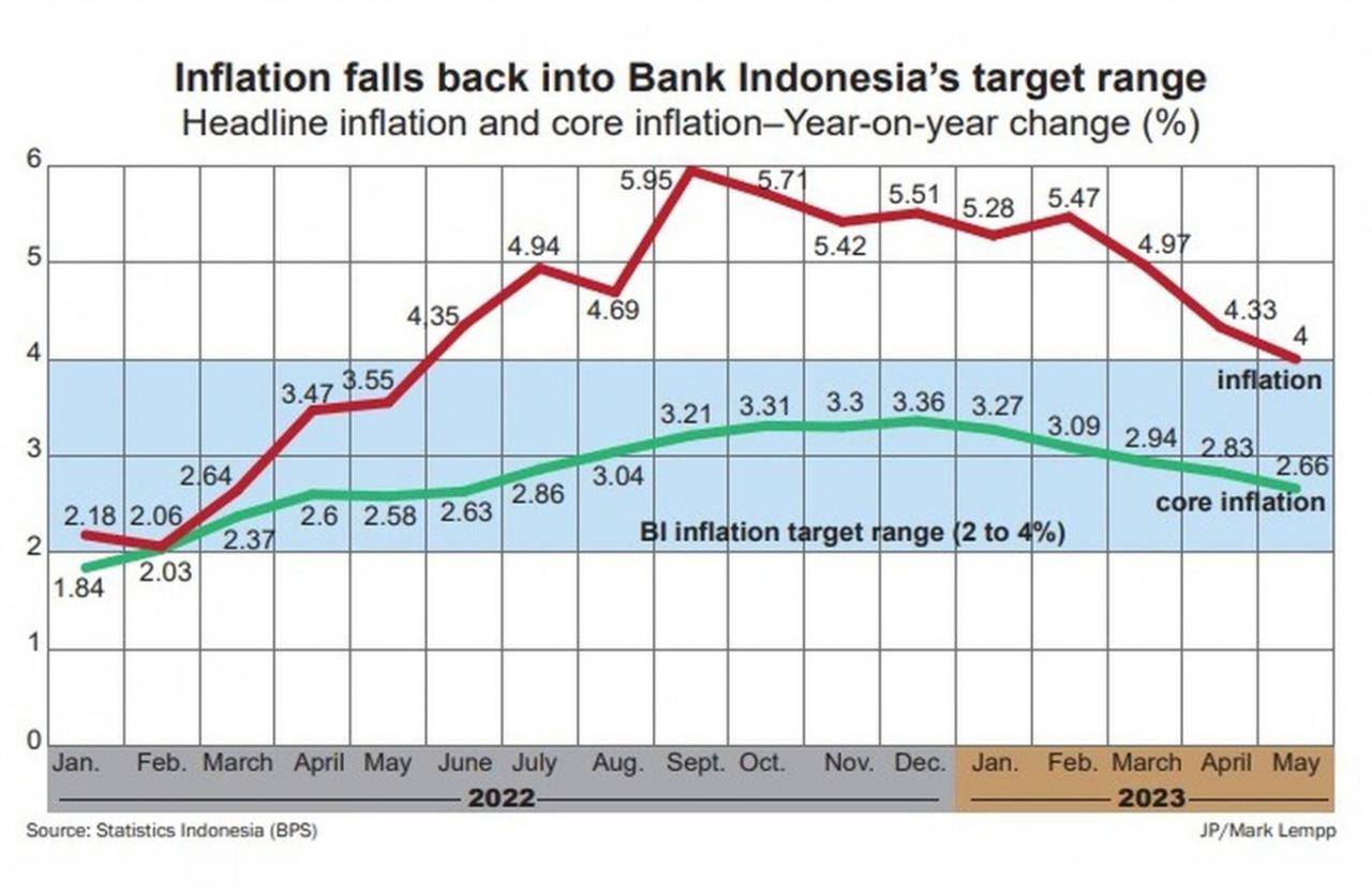 Implikasi inflasi terhadap kebijakan fiskal dan moneter Indonesia.