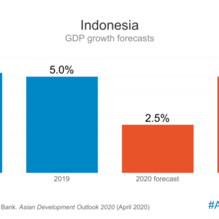 Dampak inflasi terhadap pertumbuhan ekonomi Indonesia jangka pendek dan panjang.