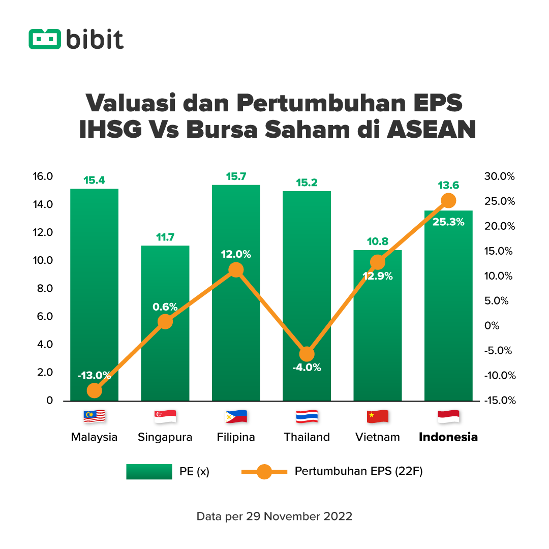 Perbandingan kinerja IHSG dengan bursa saham negara ASEAN lain