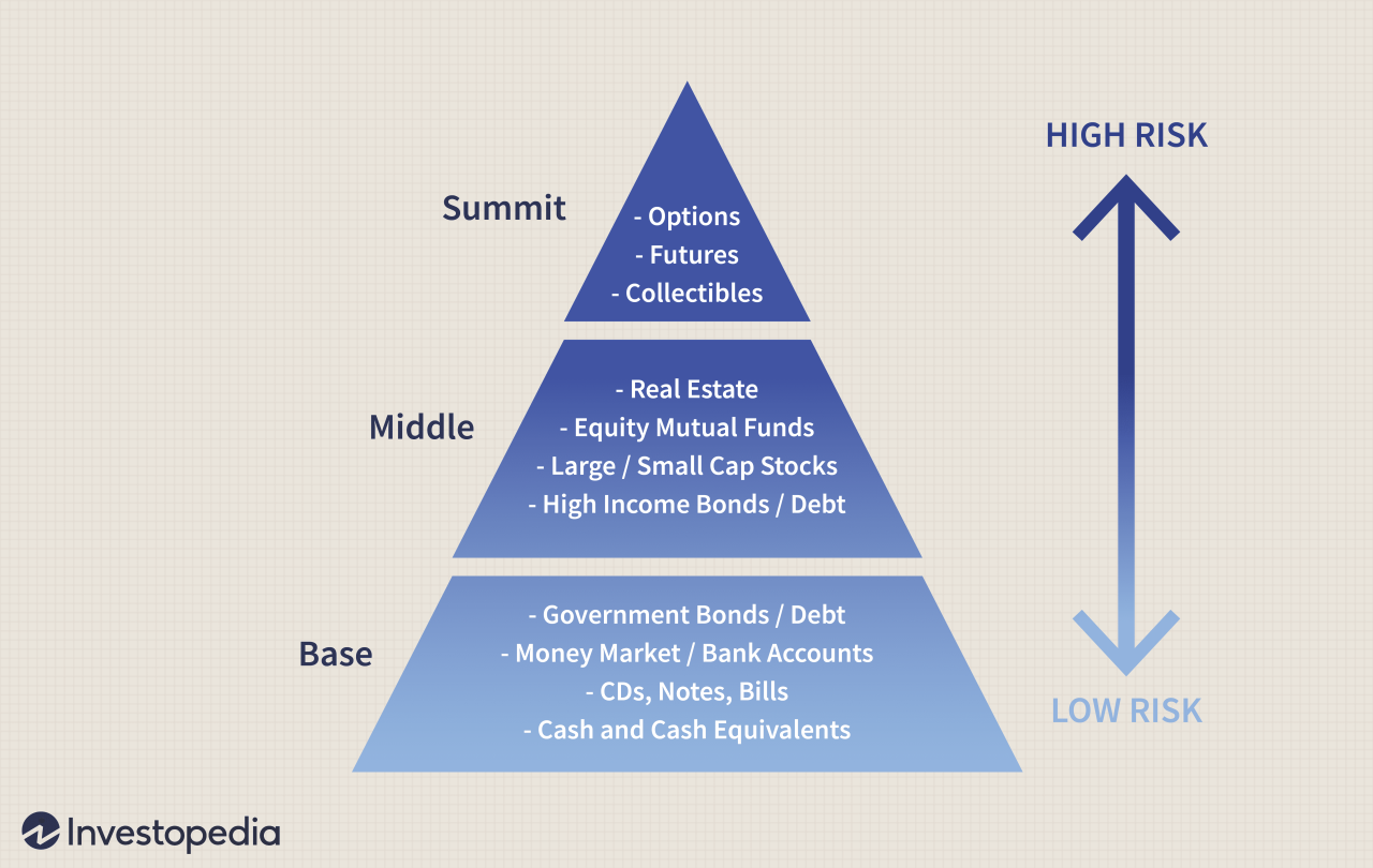 Tradeoff investment investments concept measurement aware investors entirely but