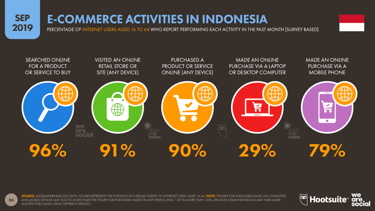 Perbandingan platform e-commerce terbaik untuk bisnis online di Indonesia