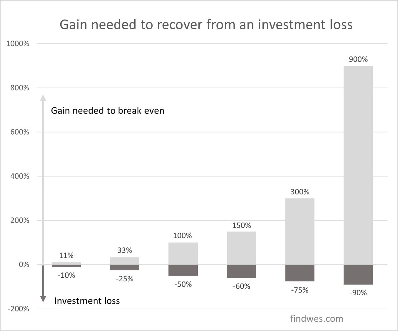 Mengatasi kerugian investasi dan strategi pemulihan modal