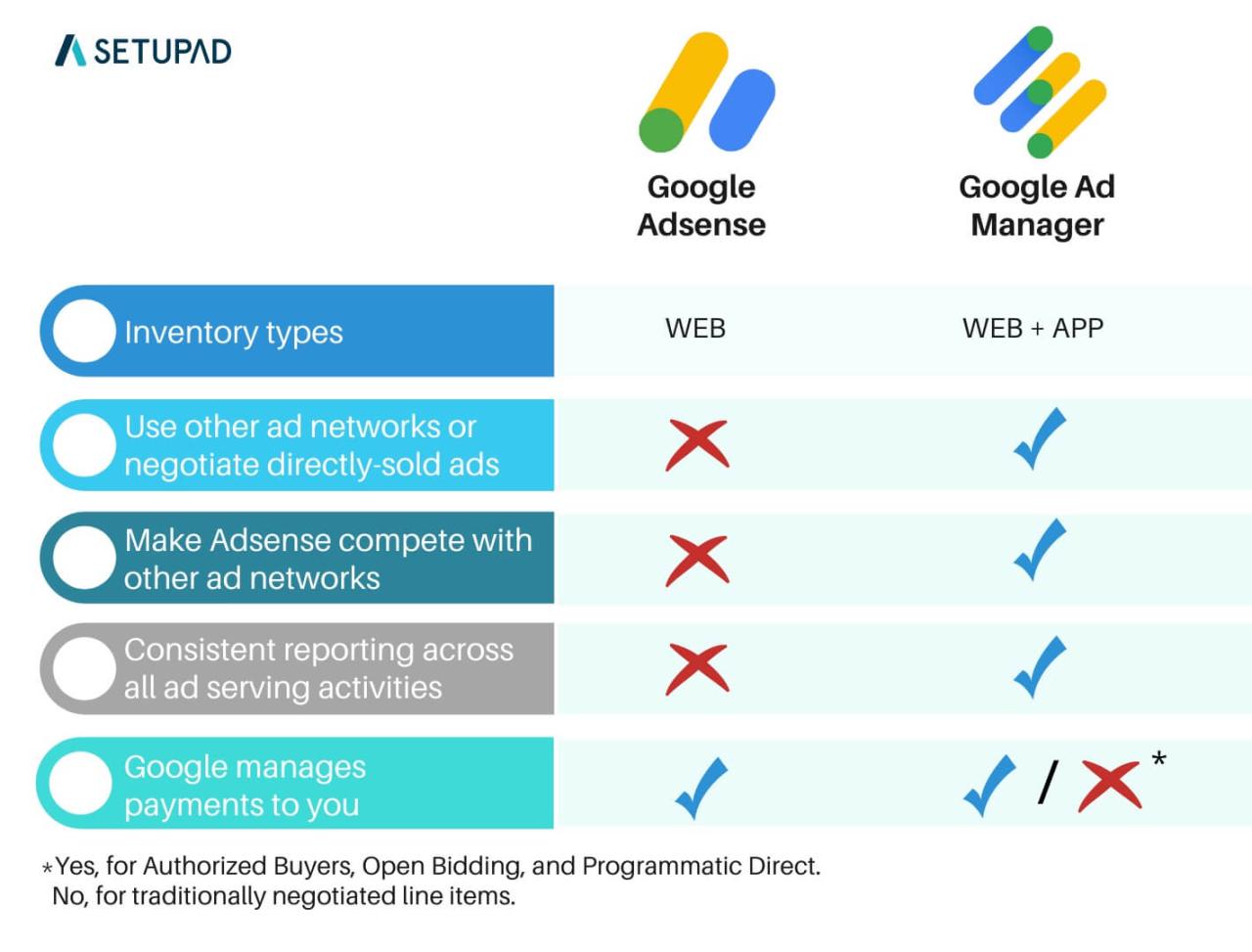 Membandingkan Adsense dengan Google Ad Manager untuk website