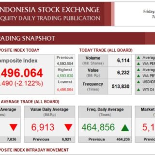 Perbandingan kinerja IHSG dengan bursa saham negara ASEAN lain
