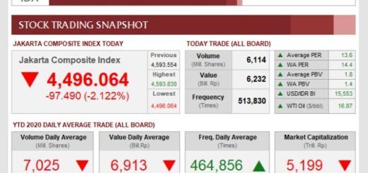 Perbandingan kinerja IHSG dengan bursa saham negara ASEAN lain
