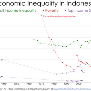 Bagaimana inflasi mempengaruhi kesenjangan ekonomi di Indonesia?