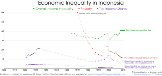 Bagaimana inflasi mempengaruhi kesenjangan ekonomi di Indonesia?