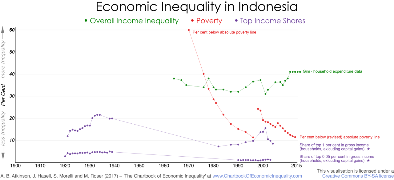 Bagaimana inflasi mempengaruhi kesenjangan ekonomi di Indonesia?