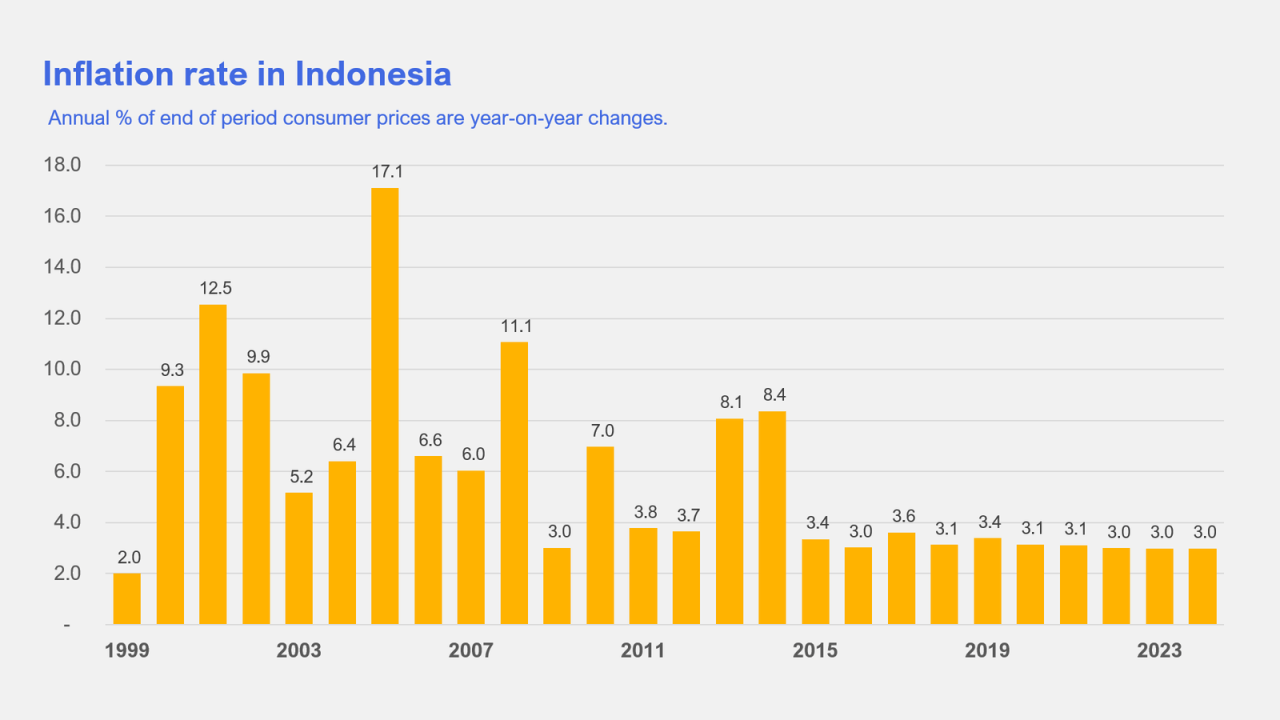 Apakah kenaikan suku bunga efektif menurunkan inflasi di Indonesia?