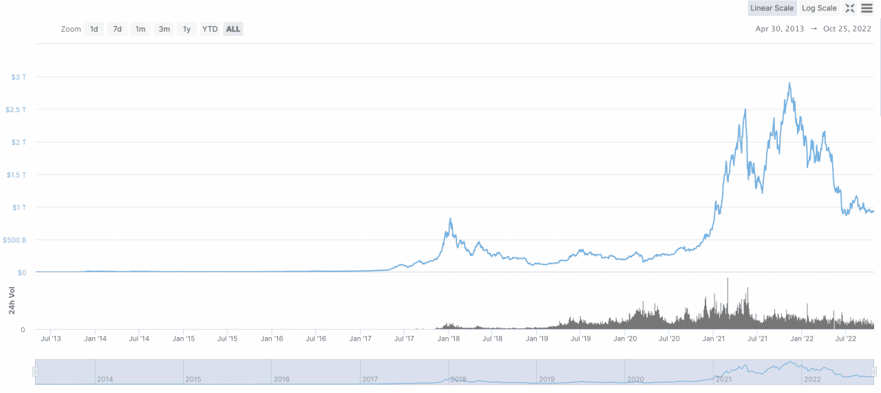 Aset kripto mana yang tahan terhadap resesi ekonomi global