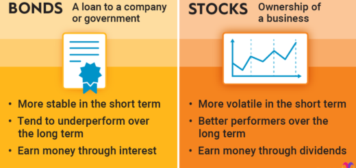 Membandingkan return investasi saham vs obligasi vs reksadana