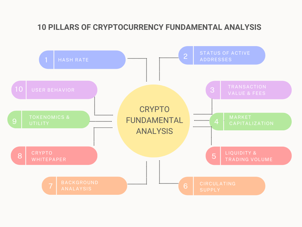 Cara memilih aset kripto terbaik berdasarkan fundamental dan analisis teknikal