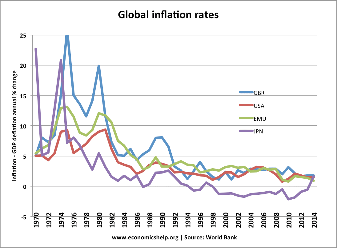 Inflation
