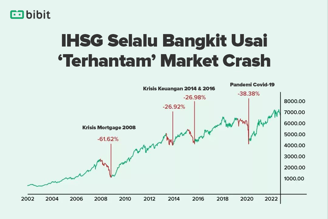Studi kasus kegagalan investasi di IHSG dan pembelajarannya